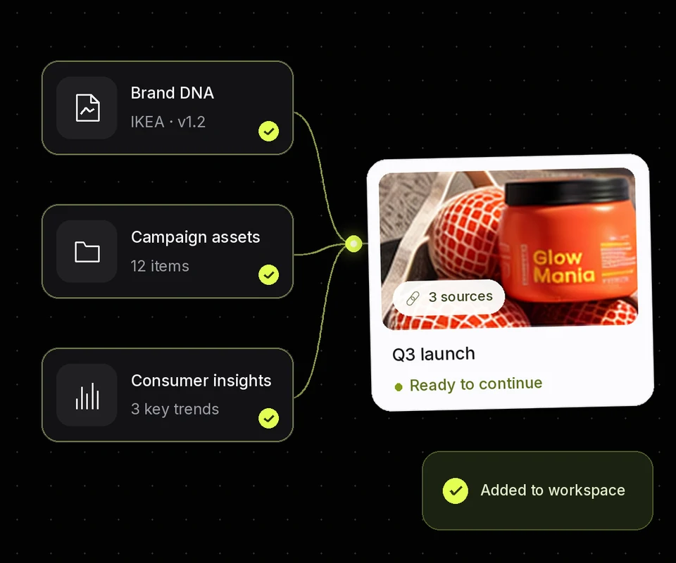 Illustrative product view: Brand knowledge and previous work connected to a new campaign